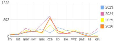 Wykres roczny blog rowerowy GrubyTno.bikestats.pl